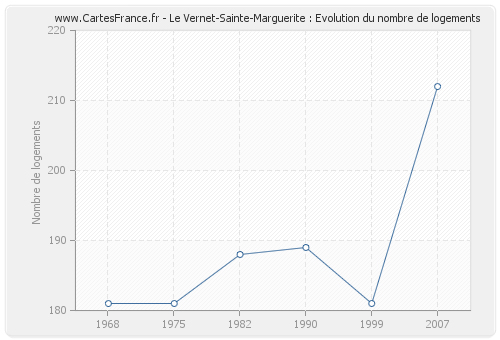 Le Vernet-Sainte-Marguerite : Evolution du nombre de logements